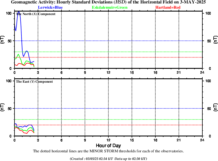 Hourly Standard deviation at UK observatories