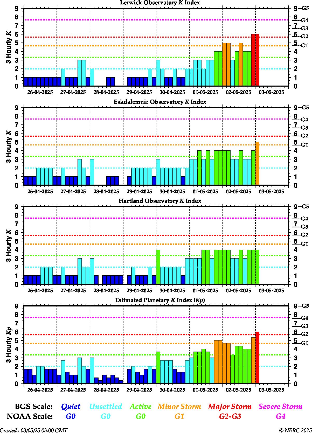 K indices for the UK observatories and global Kp