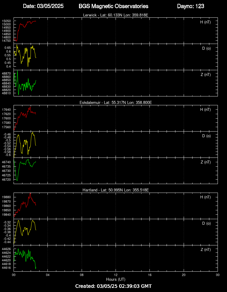 Magnetic measurements at the UK observatories